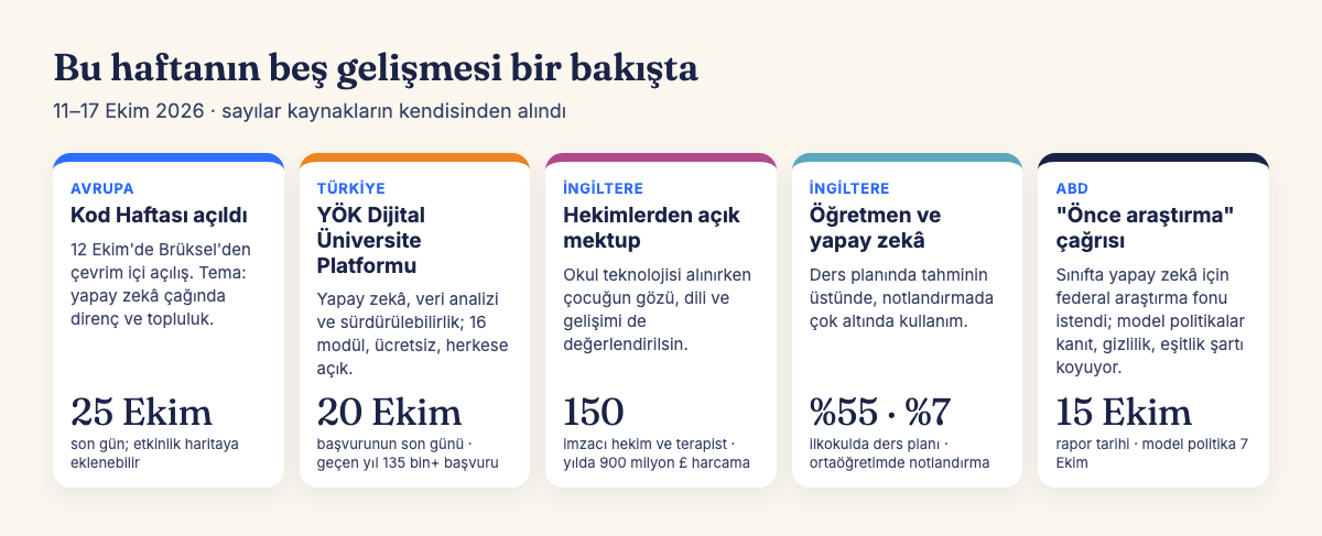 Beş kart: Avrupa'da Kod Haftası 25 Ekim'e kadar; Türkiye'de YÖK platformu başvuru 20 Ekim; İngiltere'de 150 hekimin açık mektubu ve yılda 900 milyon sterlin harcama; İngiltere'de öğretmenlerin yapay zekâ kullanımı ders planında yüzde 55, notlandırmada yüzde 7; ABD'de 15 Ekim tarihli araştırma çağrısı.