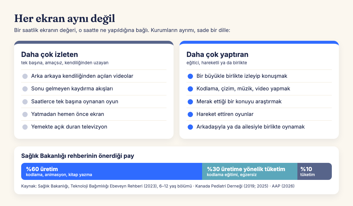 Şema: 'Her ekran aynı değil.' Solda gri başlıklı 'Daha çok izleten' kutusu: arka arkaya kendiliğinden açılan videolar, sonu gelmeyen kaydırma akışları, saatlerce tek başına oynanan oyun, yatmadan hemen önce ekran, yemekte açık duran televizyon. Sağda mavi başlıklı 'Daha çok yaptıran' kutusu: bir büyükle birlikte izleyip konuşmak; kodlama, çizim, müzik, video yapmak; merak ettiği bir konuyu araştırmak; hareket ettiren oyunlar; arkadaşıyla ya da ailesiyle birlikte oynamak. Altta Sağlık Bakanlığı rehberinin önerdiği pay çubuğu: yüzde 60 üretim, yüzde 30 üretime yönelik tüketim, yüzde 10 tüketim.