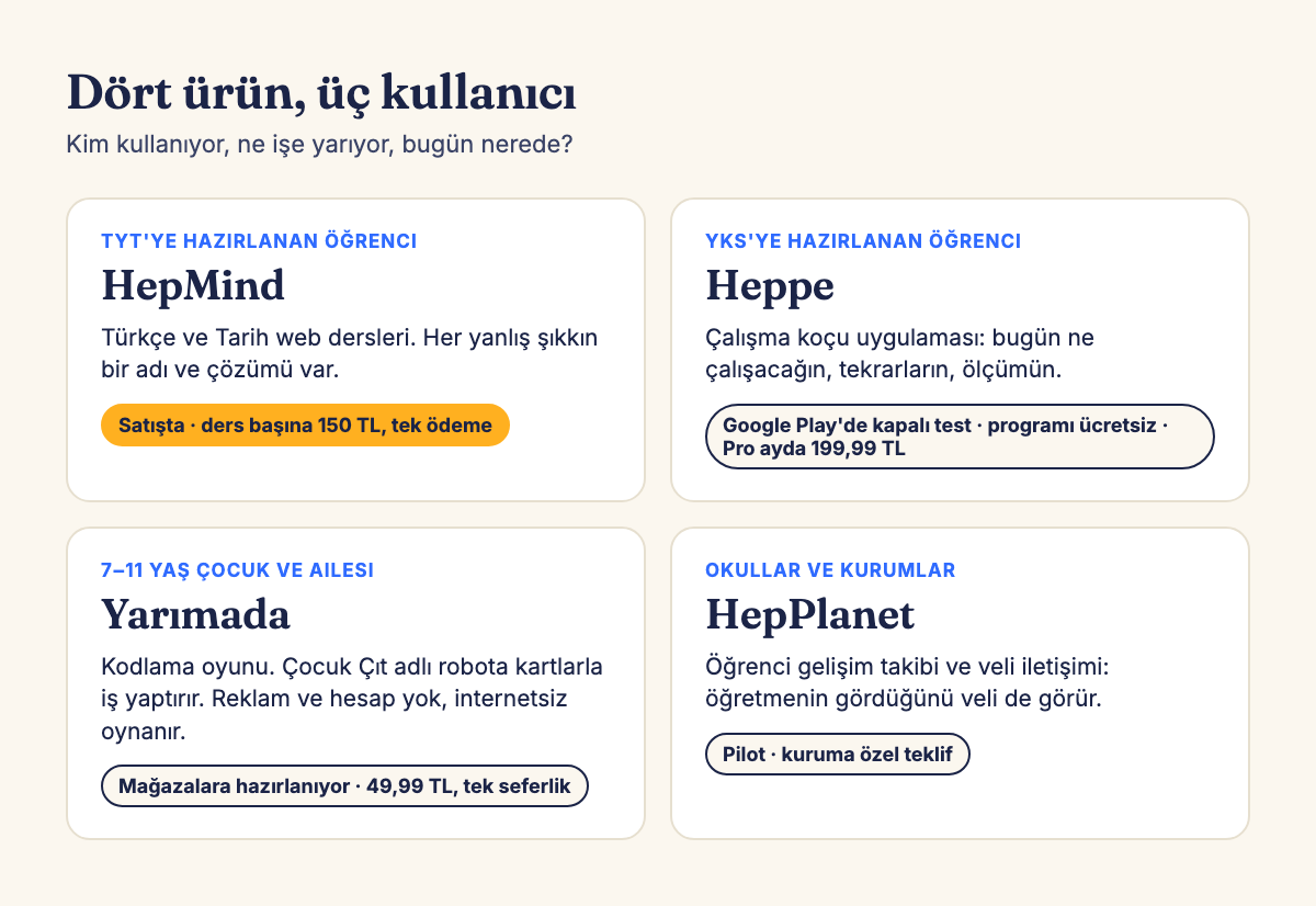 Dört kartlık şema. HepMind: TYT'ye hazırlanan öğrenci için Türkçe ve Tarih dersleri, satışta, ders başına 150 TL. Heppe: YKS çalışma koçu, Google Play'de kapalı test, programı ücretsiz, Pro ayda 199,99 TL. Yarımada: 7–11 yaş kodlama oyunu, mağazalara hazırlanıyor, 49,99 TL. HepPlanet: okullar için gelişim takibi, pilot.