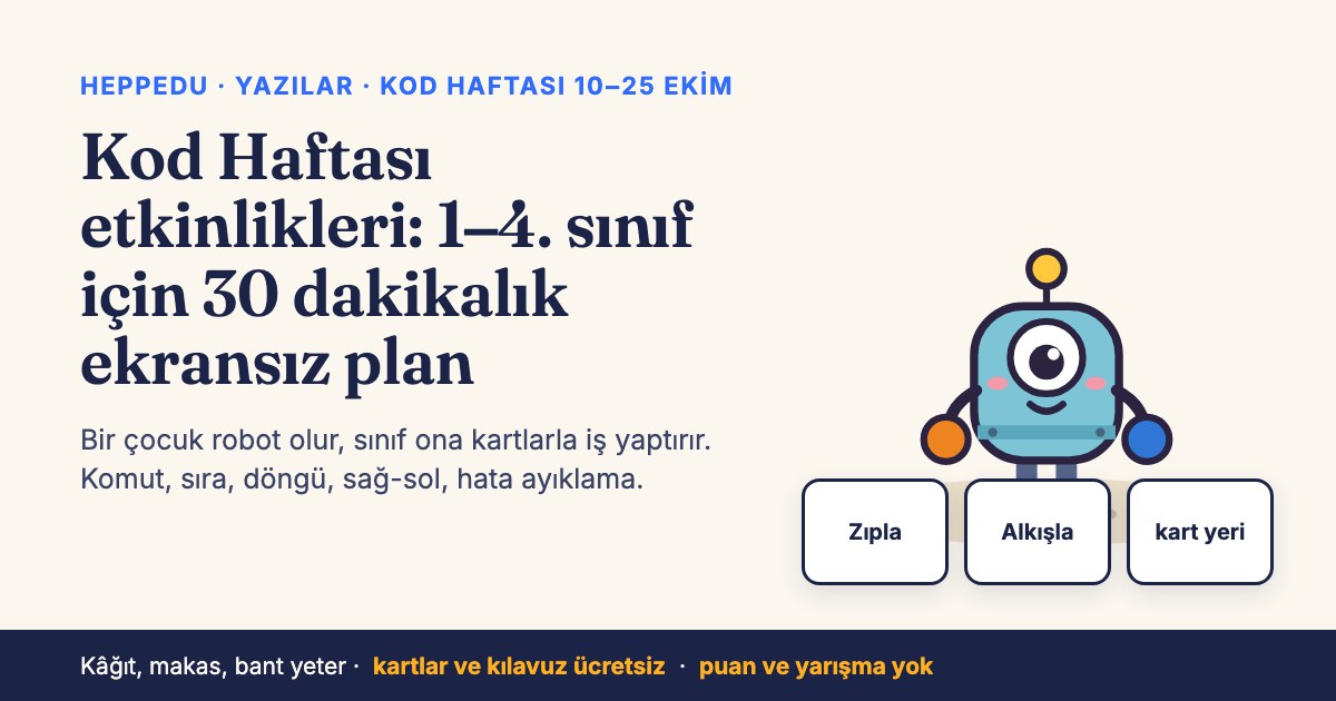 Yazı kapağı: solda 'Kod Haftası etkinlikleri: 1–4. sınıf için 30 dakikalık ekransız plan' başlığı; sağda tek gözlü, mavi gövdeli robot Çıt, sol eli mavi, sağ eli turuncu eldivenli; önünde Zıpla, Alkışla ve boş bir kart yeri. Altta: kâğıt, makas, bant yeter; kartlar ve kılavuz ücretsiz; puan ve yarışma yok.