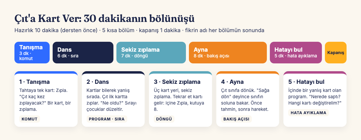 Şema: 30 dakikanın bölünüşü. Tanışma 3 dakika komut; Dans 6 dakika sıra; Sekiz zıplama 7 dakika döngü; Ayna 8 dakika bakış açısı; Hatayı bul 5 dakika hata ayıklama; Kapanış. Her bölümün altında bir cümlelik özet ve fikrin adı.