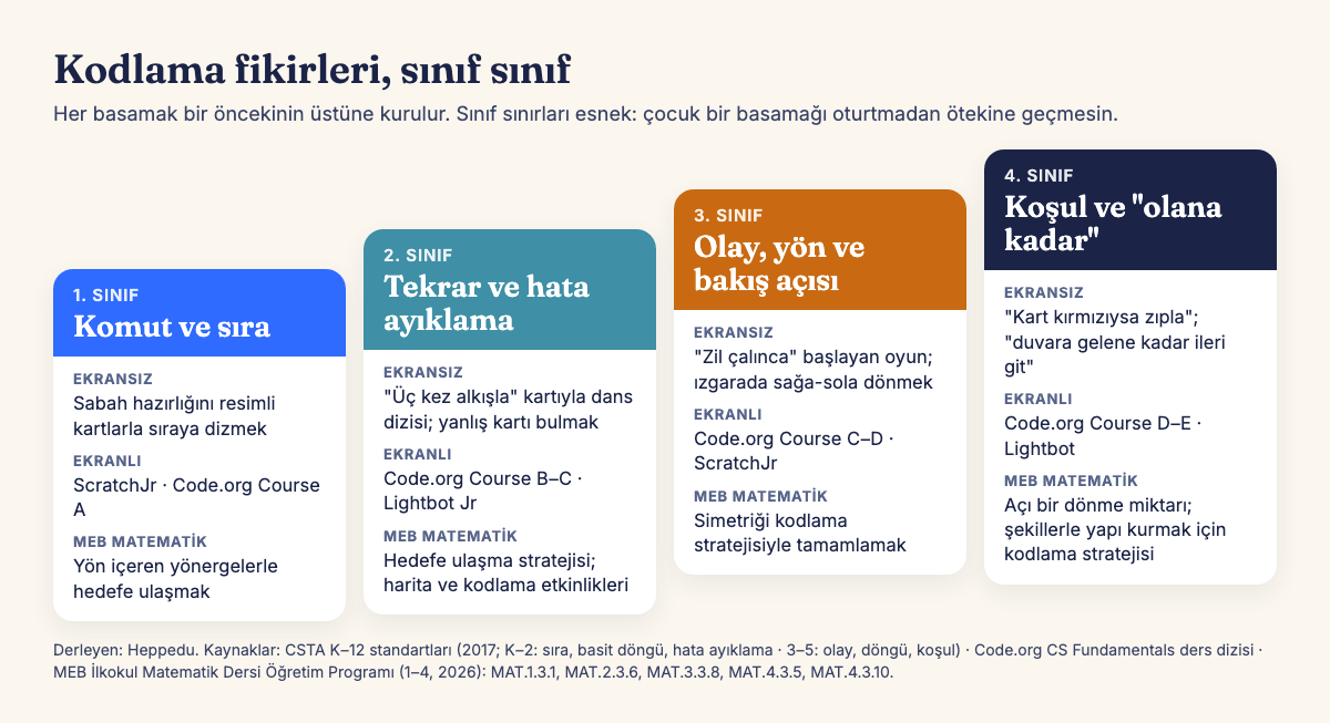 Şema: 'Kodlama fikirleri, sınıf sınıf.' Soldan sağa yükselen dört kart. 1. sınıf: komut ve sıra; ekransız: sabah hazırlığını resimli kartlarla sıraya dizmek; ekranlı: ScratchJr, Code.org Course A; MEB matematik: yön içeren yönergelerle hedefe ulaşmak. 2. sınıf: tekrar ve hata ayıklama; ekransız: 'Üç kez alkışla' kartıyla dans dizisi, yanlış kartı bulmak; ekranlı: Code.org Course B–C, Lightbot Jr; MEB matematik: hedefe ulaşma stratejisi, harita ve kodlama etkinlikleri. 3. sınıf: olay, yön ve bakış açısı; ekransız: 'Zil çalınca' başlayan oyun, ızgarada sağa-sola dönmek; ekranlı: Code.org Course C–D, ScratchJr; MEB matematik: simetriği kodlama stratejisiyle tamamlamak. 4. sınıf: koşul ve 'olana kadar'; ekransız: 'Kart kırmızıysa zıpla', 'duvara gelene kadar ileri git'; ekranlı: Code.org Course D–E, Lightbot; MEB matematik: açı bir dönme miktarı, şekillerle yapı kurmak için kodlama stratejisi. Altta kaynaklar: CSTA standartları, Code.org, MEB İlkokul Matematik programı kazanım kodları.
