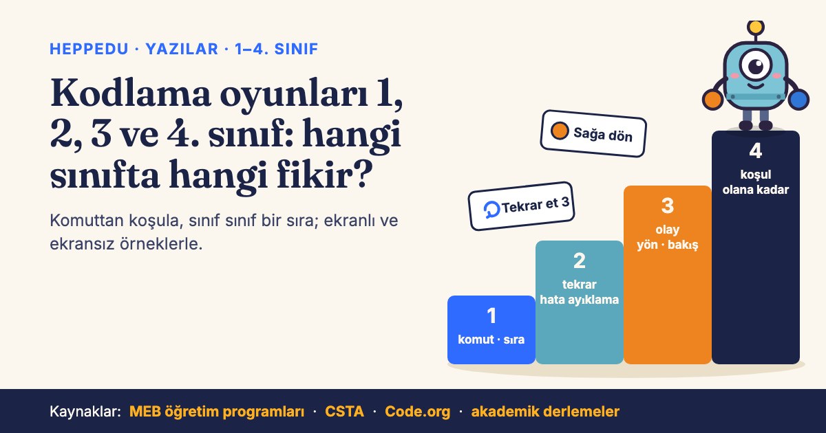 Yazı kapağı: solda 'Kodlama oyunları 1, 2, 3 ve 4. sınıf: hangi sınıfta hangi fikir?' başlığı ve 'Komuttan koşula, sınıf sınıf bir sıra; ekranlı ve ekransız örneklerle.' cümlesi. Sağda soldan sağa yükselen dört renkli basamak: 1 komut ve sıra, 2 tekrar ve hata ayıklama, 3 olay, yön ve bakış, 4 koşul ve olana kadar. En üst basamakta tek gözlü, mavi gövdeli çizgi robot Çıt; havada 'Tekrar et 3' ve 'Sağa dön' kartları. Altta kaynaklar: MEB öğretim programları, CSTA, Code.org, akademik derlemeler.
