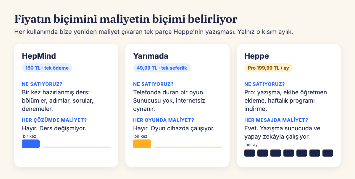Şema: 'Fiyatın biçimini maliyetin biçimi belirliyor.' Üç sütun. HepMind: 150 TL tek ödeme; bir kez hazırlanmış ders; her çözümde maliyet yok; tek blok 'bir kez'. Yarımada: 49,99 TL tek seferlik; telefonda duran, sunucusuz, internetsiz oyun; her oyunda maliyet yok; tek blok 'bir kez'. Heppe: Pro 199,99 TL / ay; yazışma, ekibe öğretmen ekleme, haftalık programı indirme; her mesajda maliyet var, çünkü yazışma sunucuda ve yapay zekâyla çalışıyor; yan yana yedi blok 'her ay'.