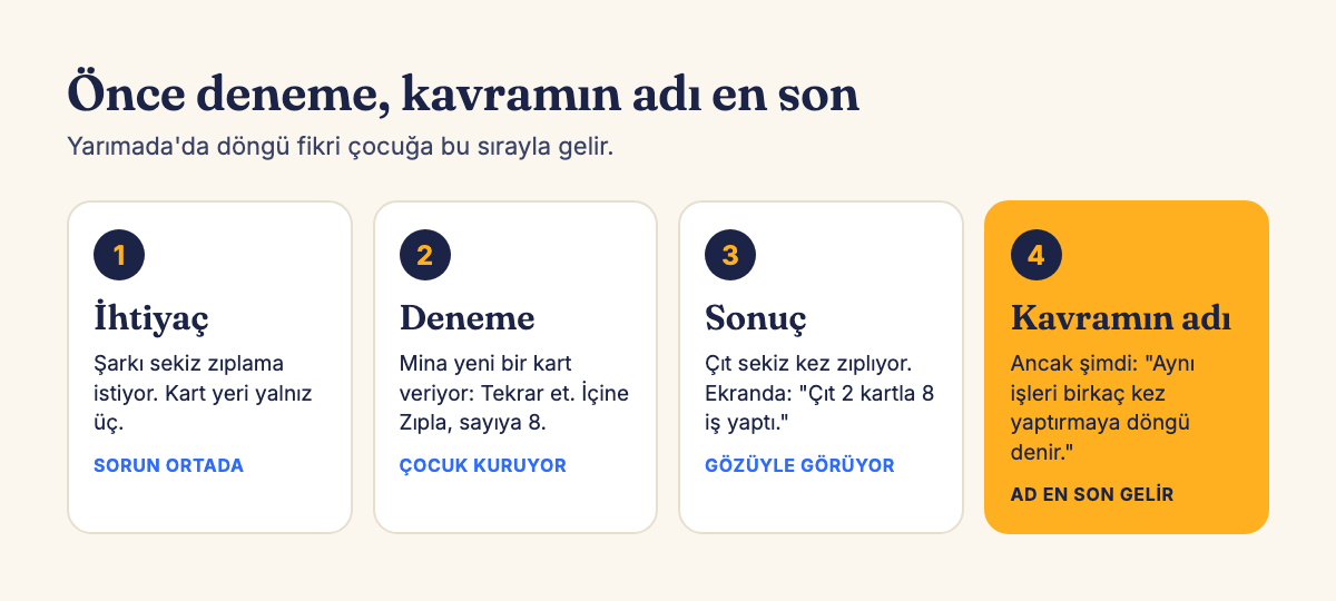 Dört kartlık şema, başlık 'Önce deneme, kavramın adı en son'. 1 İhtiyaç: şarkı sekiz zıplama istiyor, kart yeri yalnız üç. 2 Deneme: Mina Tekrar et kartını veriyor, içine Zıpla, sayıya 8. 3 Sonuç: Çıt sekiz kez zıplıyor, ekranda 'Çıt 2 kartla 8 iş yaptı' yazıyor. 4 Kavramın adı: 'Aynı işleri birkaç kez yaptırmaya döngü denir.'