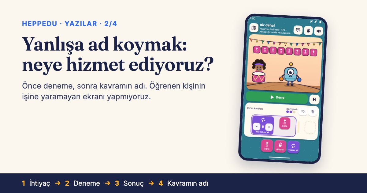 Yazı kapağı: 'Yanlışa ad koymak: neye hizmet ediyoruz?' başlığı. Sağda Yarımada oyununun telefon ekranı; Çıt adlı robot, davulcu Mina ve 8 kez tekrar et kartı görünüyor. Altta dört adım: ihtiyaç, deneme, sonuç, kavramın adı.