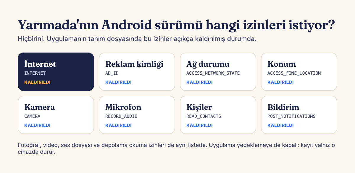 Kodla çizilmiş şema, başlık 'Yarımada'nın Android sürümü hangi izinleri istiyor?', cevap 'Hiçbirini'. Sekiz kart: İnternet, Reklam kimliği, Ağ durumu, Konum, Kamera, Mikrofon, Kişiler, Bildirim; her birinin altında Android adı ve 'Kaldırıldı' yazıyor.