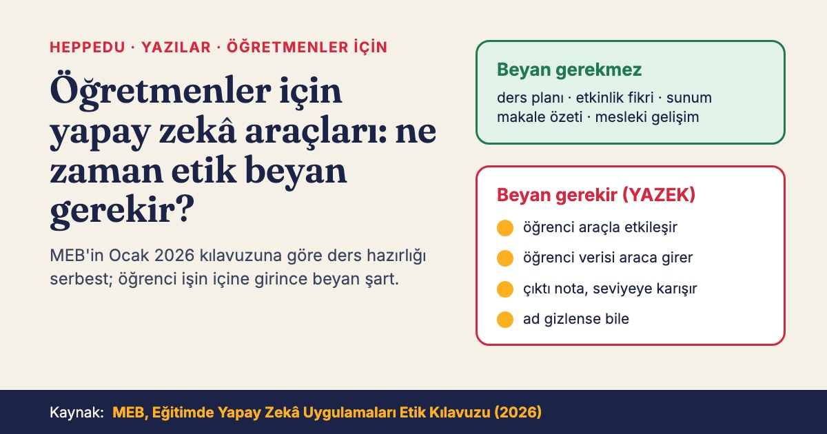Yazı kapağı: solda 'Öğretmenler için yapay zekâ araçları: ne zaman etik beyan gerekir?' başlığı ve 'MEB'in Ocak 2026 kılavuzuna göre ders hazırlığı serbest; öğrenci işin içine girince beyan şart.' cümlesi. Sağda iki kutu: yeşil 'Beyan gerekmez' kutusunda ders planı, etkinlik fikri, sunum, makale özeti, mesleki gelişim; kırmızı 'Beyan gerekir (YAZEK)' kutusunda öğrenci araçla etkileşir, öğrenci verisi araca girer, çıktı nota ve seviyeye karışır, ad gizlense bile. Alt şeritte kaynak: MEB, Eğitimde Yapay Zekâ Uygulamaları Etik Kılavuzu (2026).