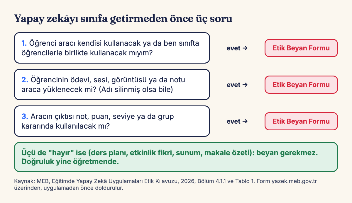 Üç soruluk karar şeması. 1: Öğrenci aracı kendisi kullanacak ya da öğretmen sınıfta öğrencilerle birlikte kullanacak mı? 2: Öğrencinin ödevi, sesi, görüntüsü ya da notu araca yüklenecek mi, adı silinmiş olsa bile? 3: Aracın çıktısı not, puan, seviye ya da grup kararında kullanılacak mı? Her birinde evet ise Etik Beyan Formu. Üçü de hayır ise, yani ders planı, etkinlik fikri, sunum ya da makale özeti için, beyan gerekmez; doğruluk yine öğretmende.