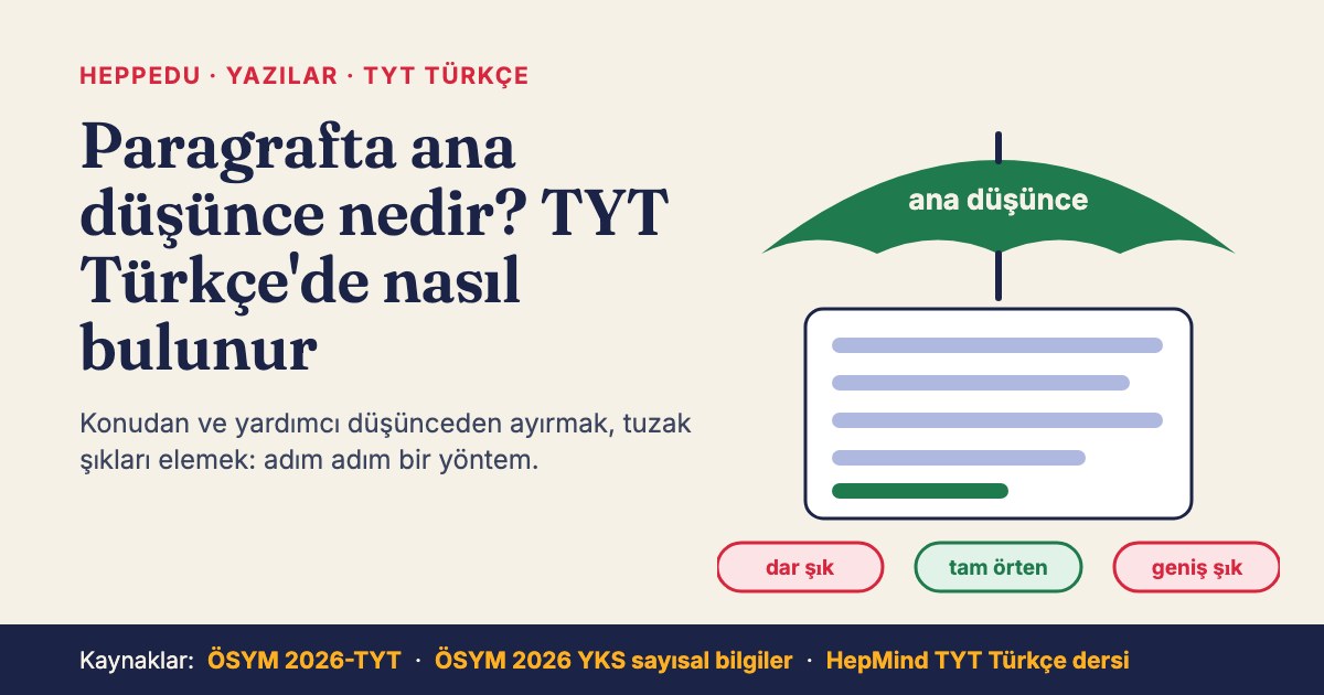 Yazı kapağı: solda 'Paragrafta ana düşünce nedir? TYT Türkçe'de nasıl bulunur' başlığı ve 'Konudan ve yardımcı düşünceden ayırmak, tuzak şıkları elemek: adım adım bir yöntem.' cümlesi. Sağda dört satırlık bir paragrafın üstünü örten, üzerinde 'ana düşünce' yazan yeşil bir şemsiye. Altta üç etiket: kırmızı 'dar şık', yeşil 'tam örten', kırmızı 'geniş şık'. Alt şeritte kaynaklar: ÖSYM 2026-TYT, ÖSYM 2026 YKS sayısal bilgiler, HepMind TYT Türkçe dersi.