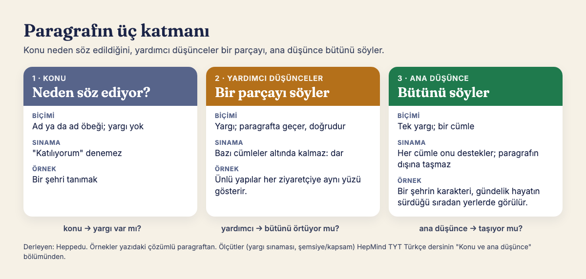 Şema: 'Paragrafın üç katmanı.' Alt başlık: Konu neden söz edildiğini, yardımcı düşünceler bir parçayı, ana düşünce bütünü söyler. Üç kart. 1 Konu, 'Neden söz ediyor?': biçimi ad ya da ad öbeği, yargı yok; sınama: 'Katılıyorum' denemez; örnek: Bir şehri tanımak. 2 Yardımcı düşünceler, 'Bir parçayı söyler': biçimi yargı, paragrafta geçer, doğrudur; sınama: bazı cümleler altında kalmaz, dar; örnek: Ünlü yapılar her ziyaretçiye aynı yüzü gösterir. 3 Ana düşünce, 'Bütünü söyler': biçimi tek yargı, bir cümle; sınama: her cümle onu destekler, paragrafın dışına taşmaz; örnek: Bir şehrin karakteri, gündelik hayatın sürdüğü sıradan yerlerde görülür. Altta üç soru: konu, yargı var mı; yardımcı, bütünü örtüyor mu; ana düşünce, taşıyor mu. Dipnot: Derleyen Heppedu; ölçütler HepMind TYT Türkçe dersinin 'Konu ve ana düşünce' bölümünden.